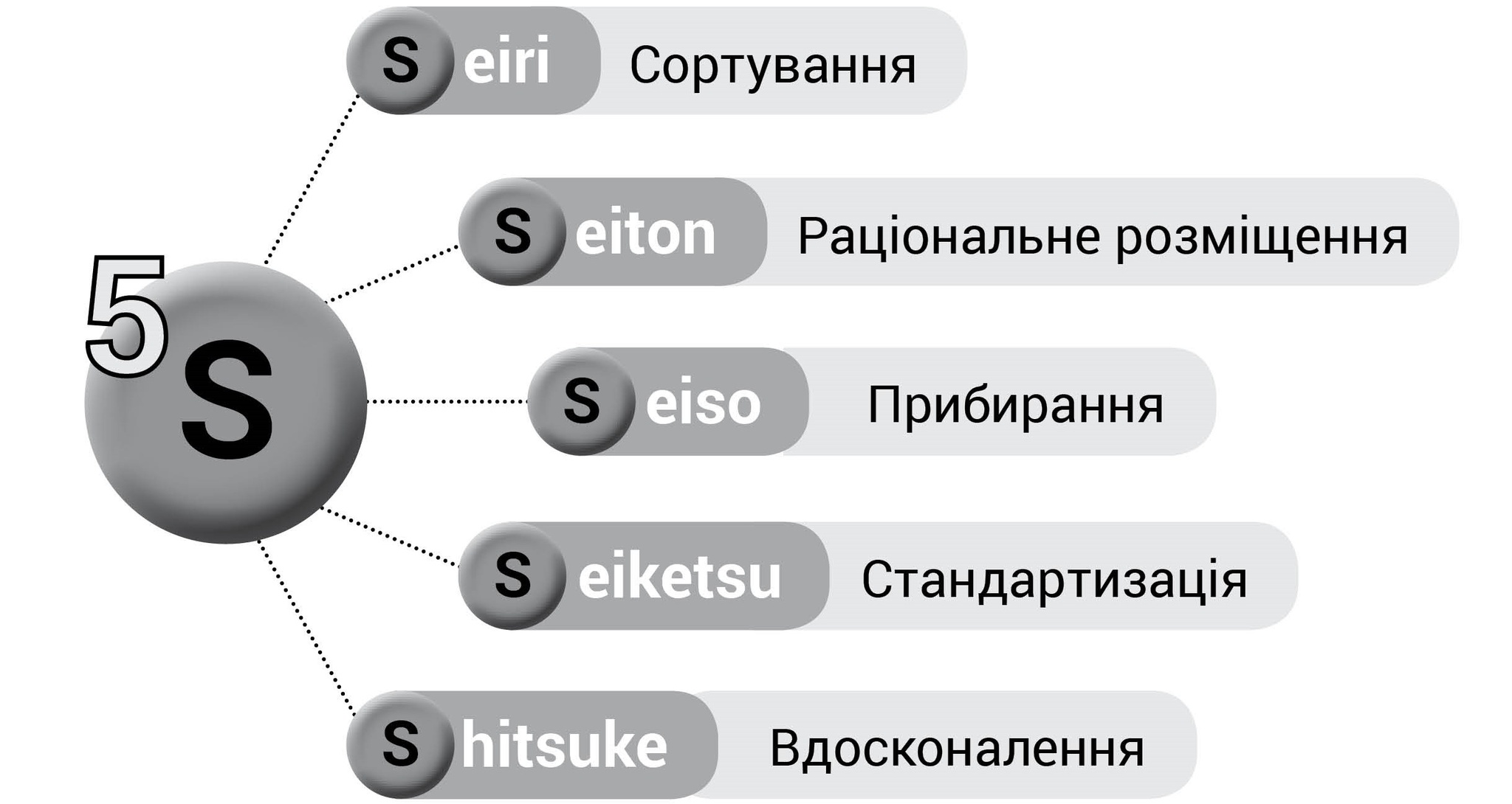 Система 5s картинки